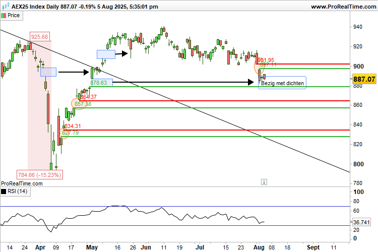 $AEX op dagbasis